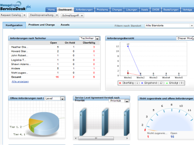 Produktbild ManageEngine ServiceDesk Plus - Dashboard