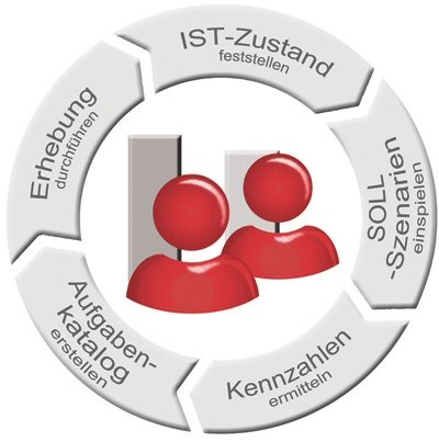 1. Produktbild Personalbedarfsermittlung mit ibo Personalbemessung
