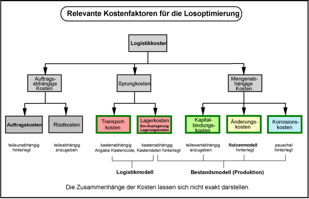 Relevante Kostenfaktoren zur Losoptimierung Relevante Kostenfaktoren zur Losoptimierung