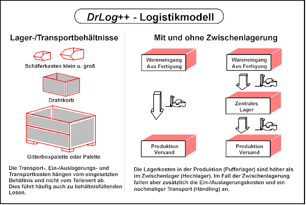 Produktbild 2 - DrLog++ - L�sung f�r die Bestandsoptimierung