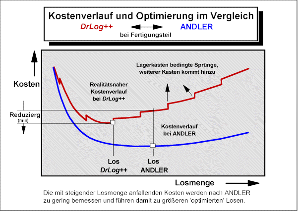 Produktbild 5 - DrLog++ - L�sung f�r die Bestandsoptimierung