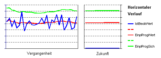 Horizontaler Verlauf