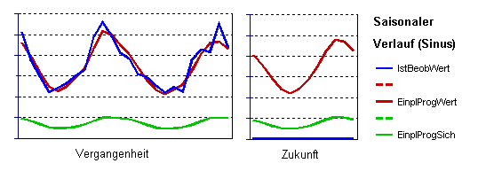 Saisonaler Verlauf (Sinus)