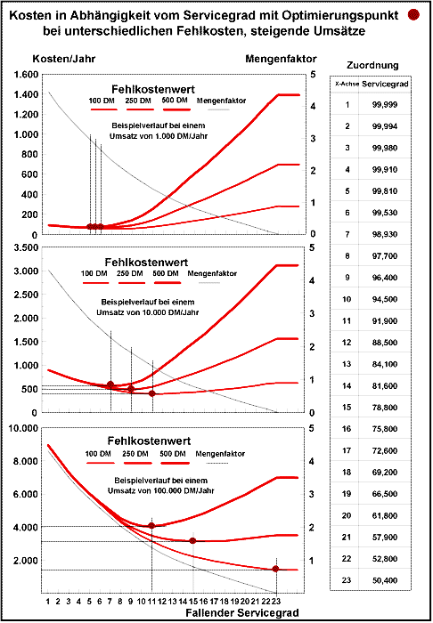 Kosten in Abh�ngigkeit vom Servicegrad - 2