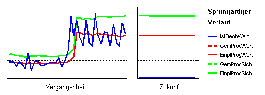 Sprungartiger Verlauf
