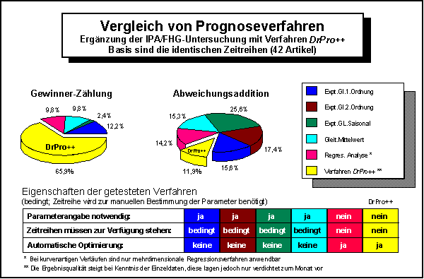 Vergleich von Prognoseverfahren