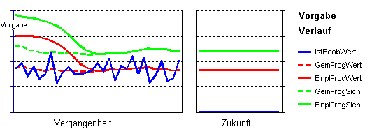 Vorgabe Verlauf