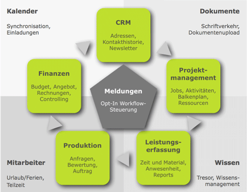 Projektmanagement - Agentursoftware 