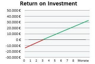Ihr Return on Investment mit DocuWare ROI Grafik